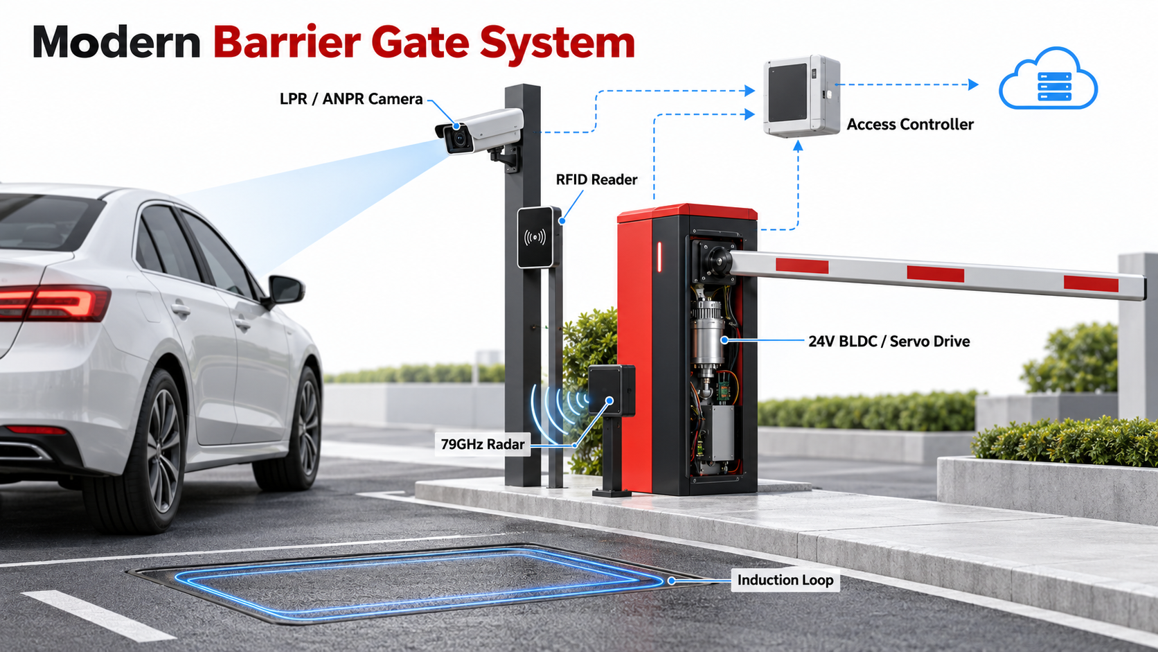 Modern barrier gate system architecture with LPR camera, RFID reader, 79GHz radar, access controller, 24V BLDC servo drive and induction loop